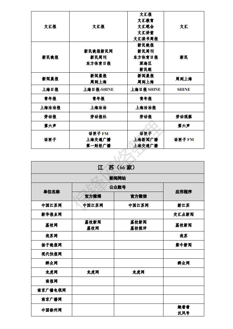 白名单媒体是什么意思？有哪些？全国各地1358家官媒一览表。(图20)