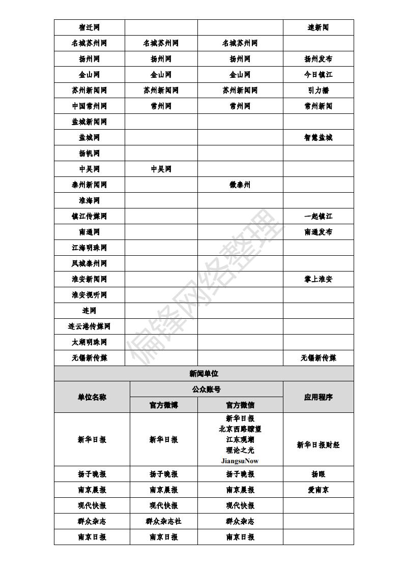 白名单媒体是什么意思？有哪些？全国各地1358家官媒一览表。(图21)