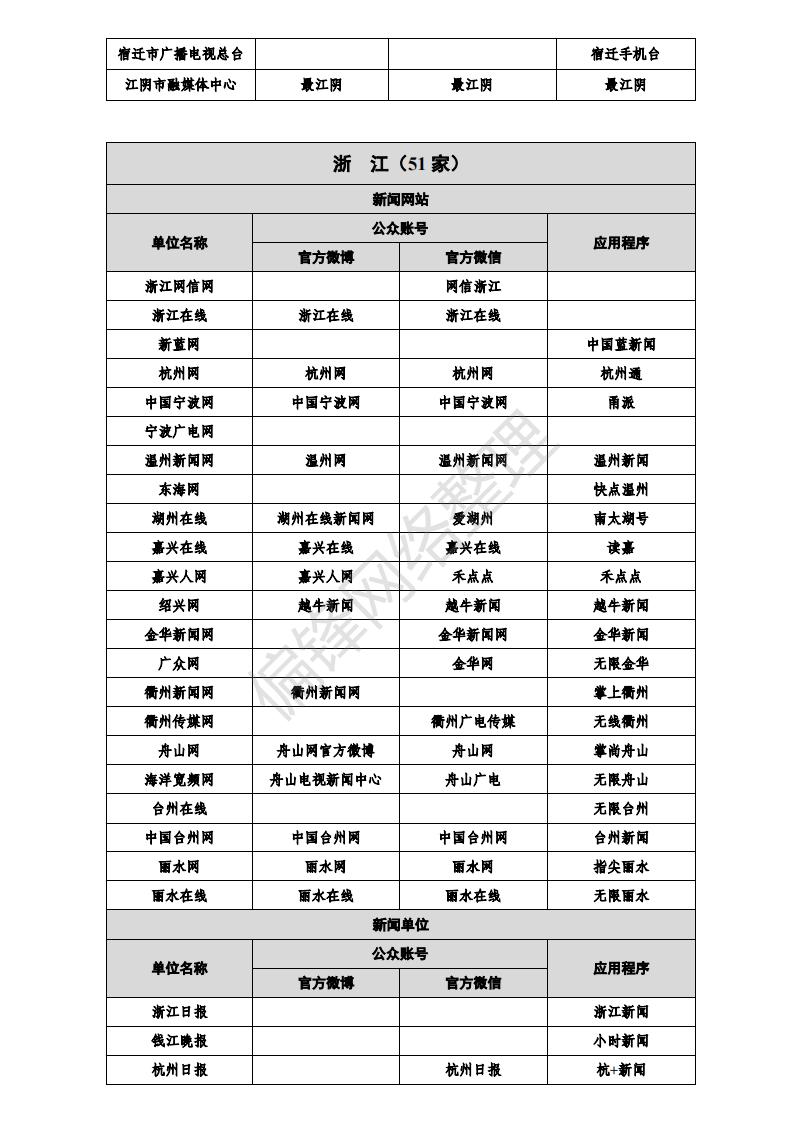 白名单媒体是什么意思？有哪些？全国各地1358家官媒一览表。(图23)
