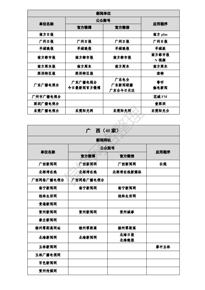 白名单媒体是什么意思？有哪些？全国各地1358家官媒一览表。(图40)