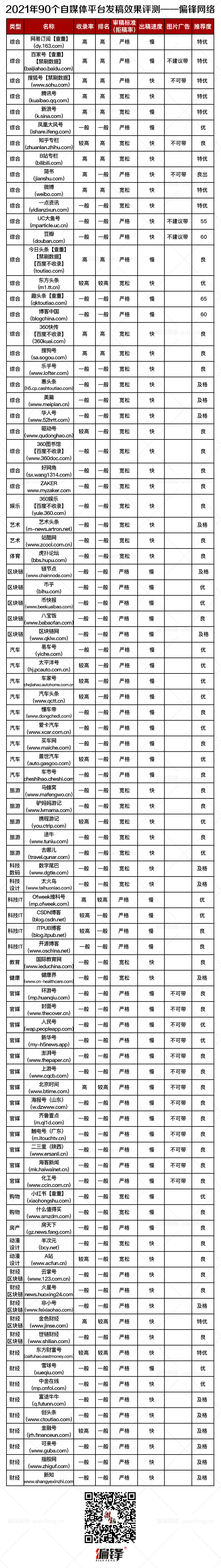 90个自媒体平台软文新闻稿代发布评测——偏锋网络实测整理(图2)