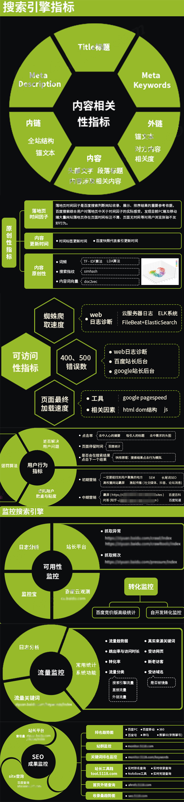 【全】SEO总监15年实操经验优化排名流量页面内容安全体验结构设计(图2)