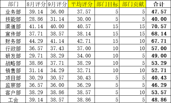 偏锋公司2310月例会议纪要——倡导主动加班、加强业务培训(图2) 偏锋公司2310月例会议纪要——倡导主动加班、加强业务培训(图2)